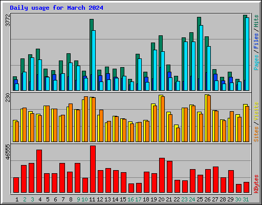 Daily usage for March 2024